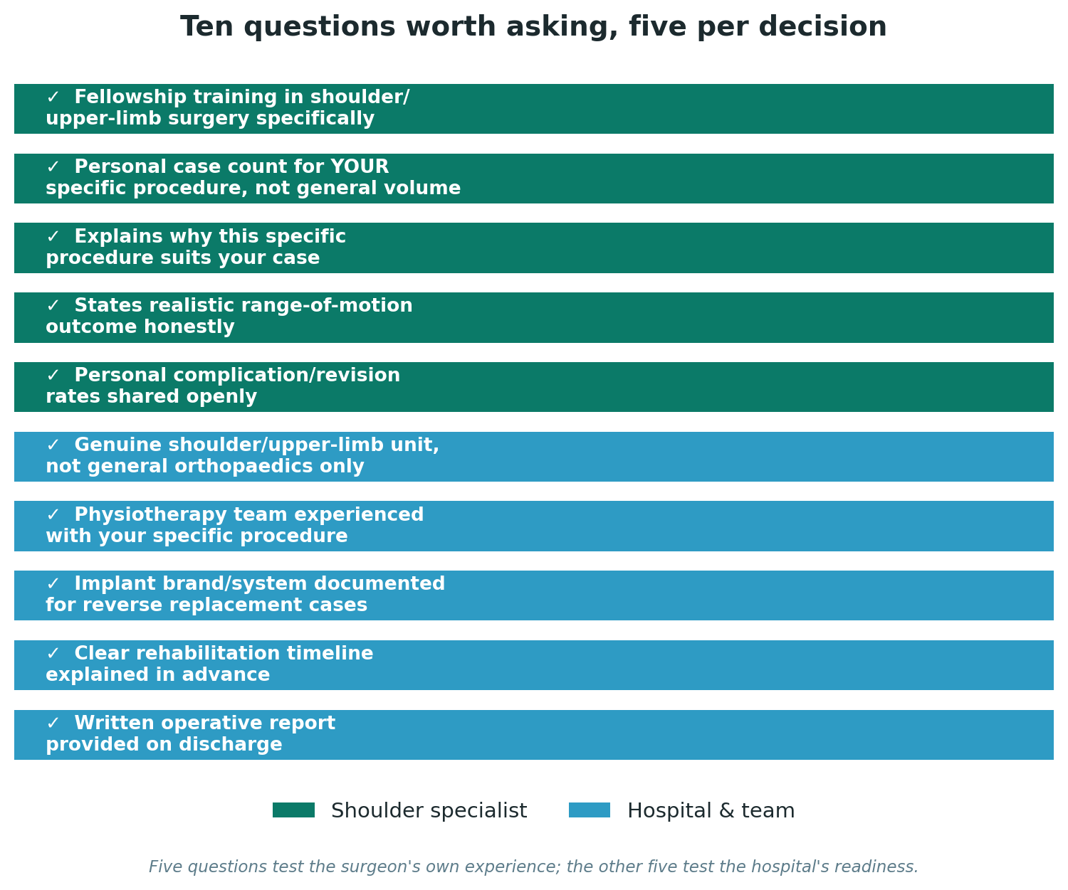 Chart: Ten questions worth asking, five per decision