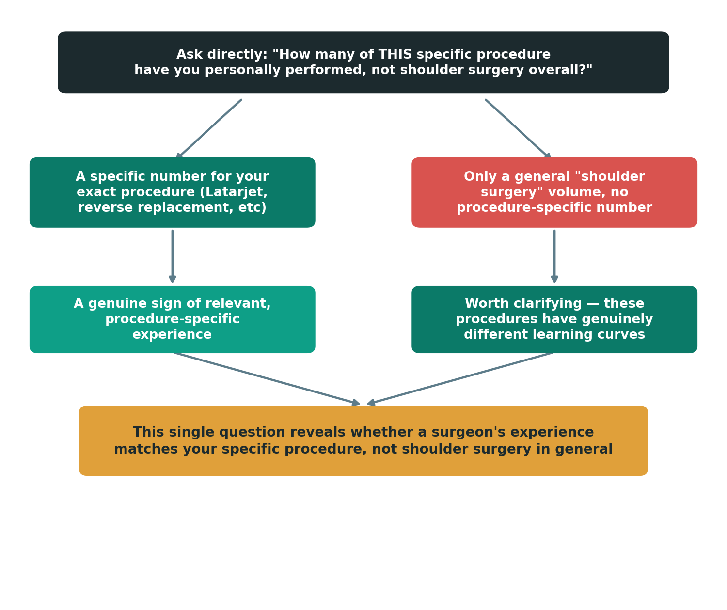 Chart: How do I verify a surgeon's procedure-specific experience before I travel?