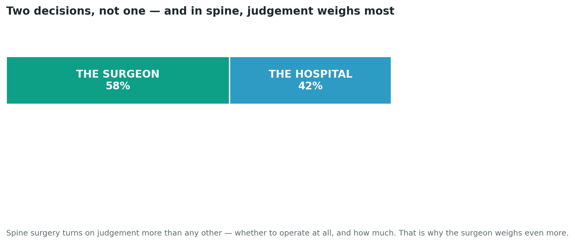 Chart: Two decisions, not one