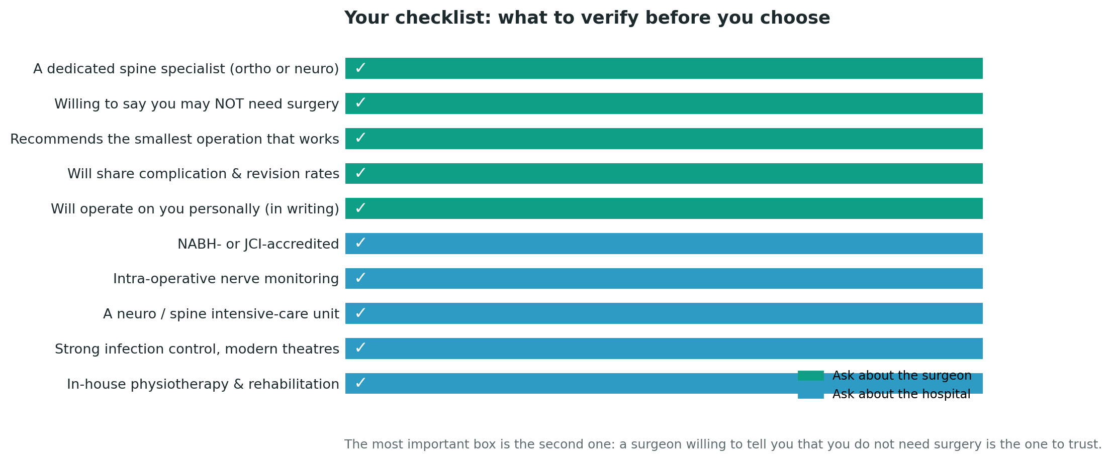 Chart: Part Two: choosing the hospital