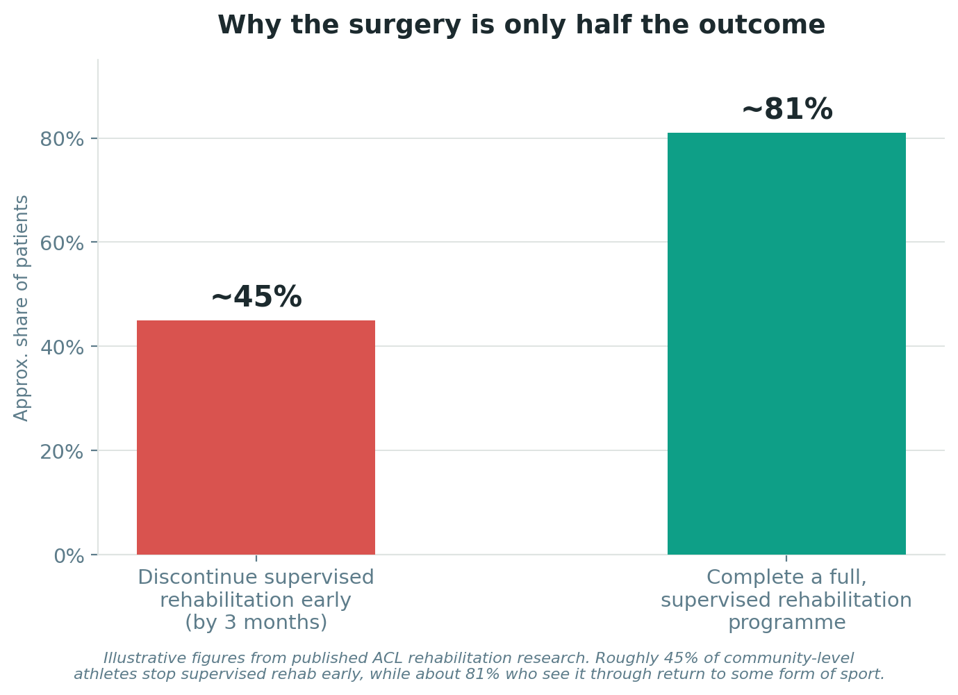 Chart: Why the rehabilitation team matters as much as the surgeon