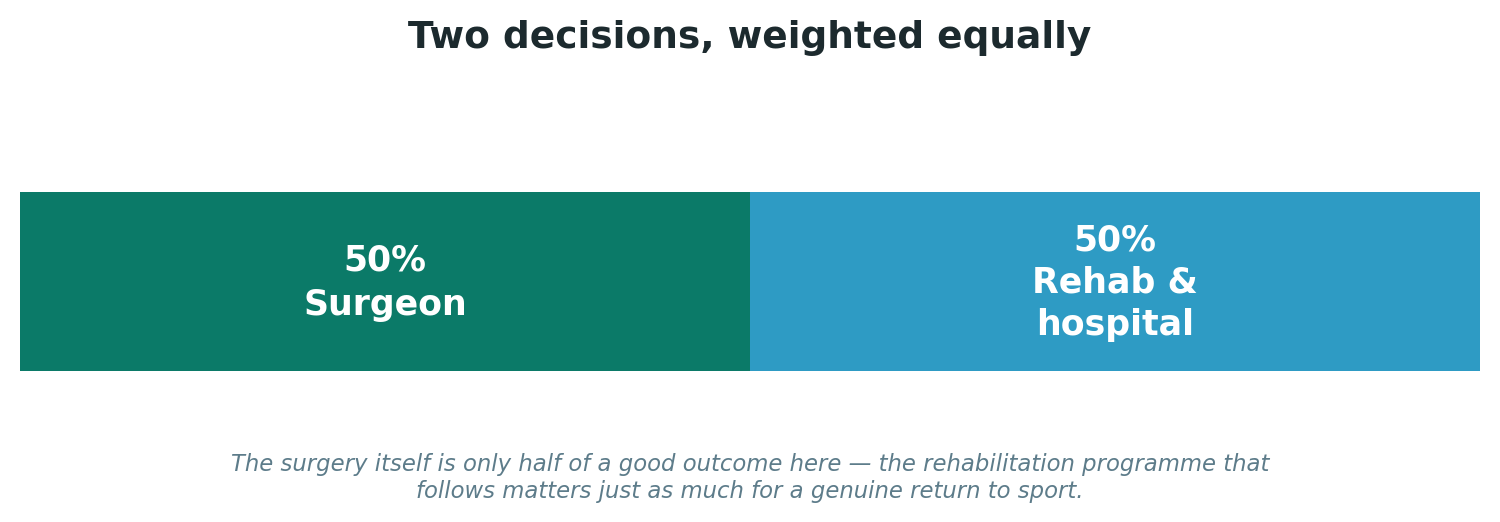 Chart: Two decisions, weighted equally