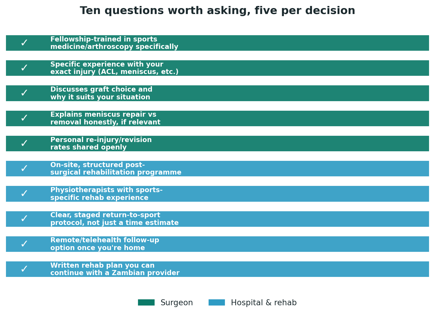 Chart: Ten questions worth asking, five per decision