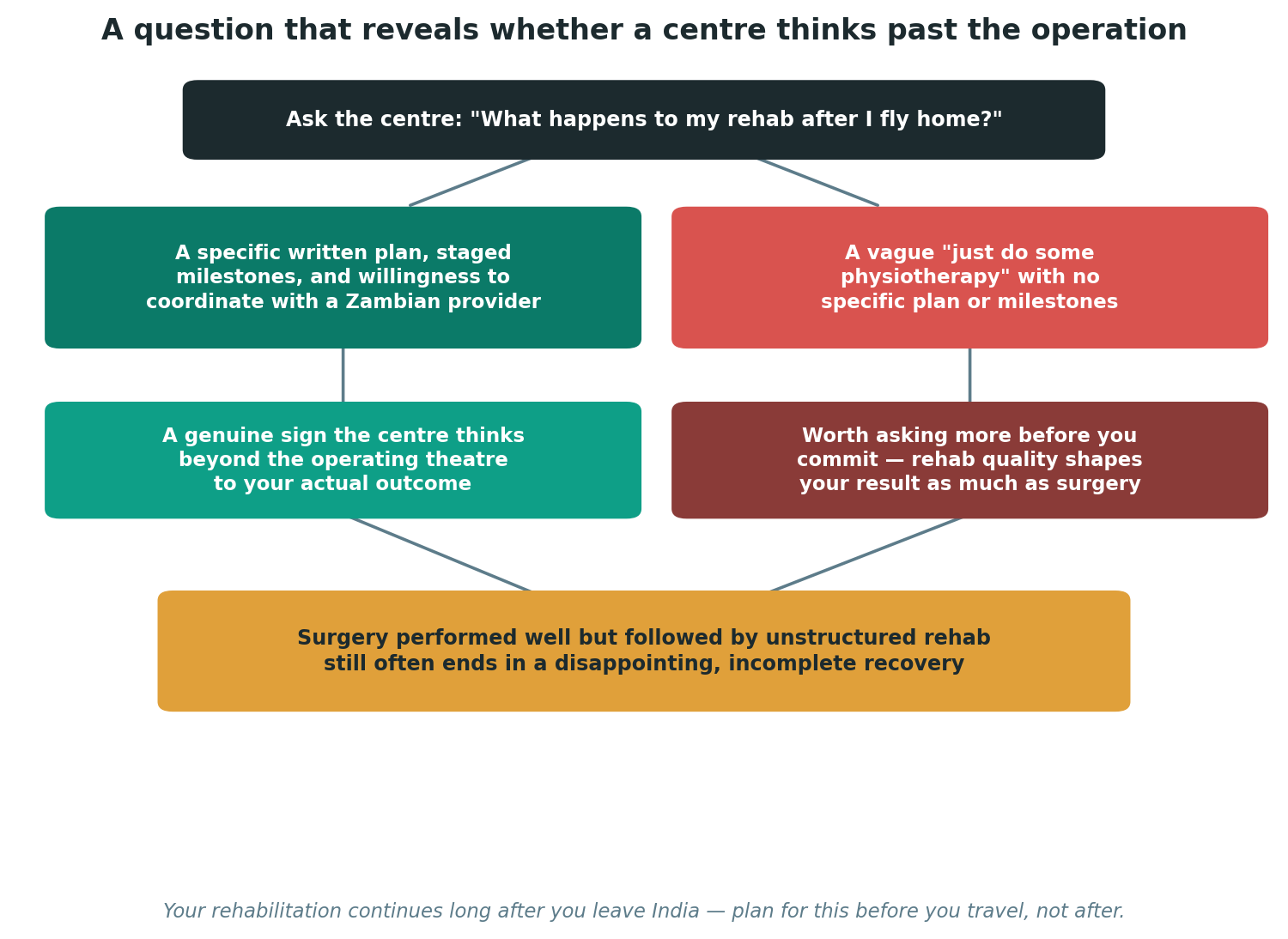 Chart: A question that reveals whether a centre thinks past the operation