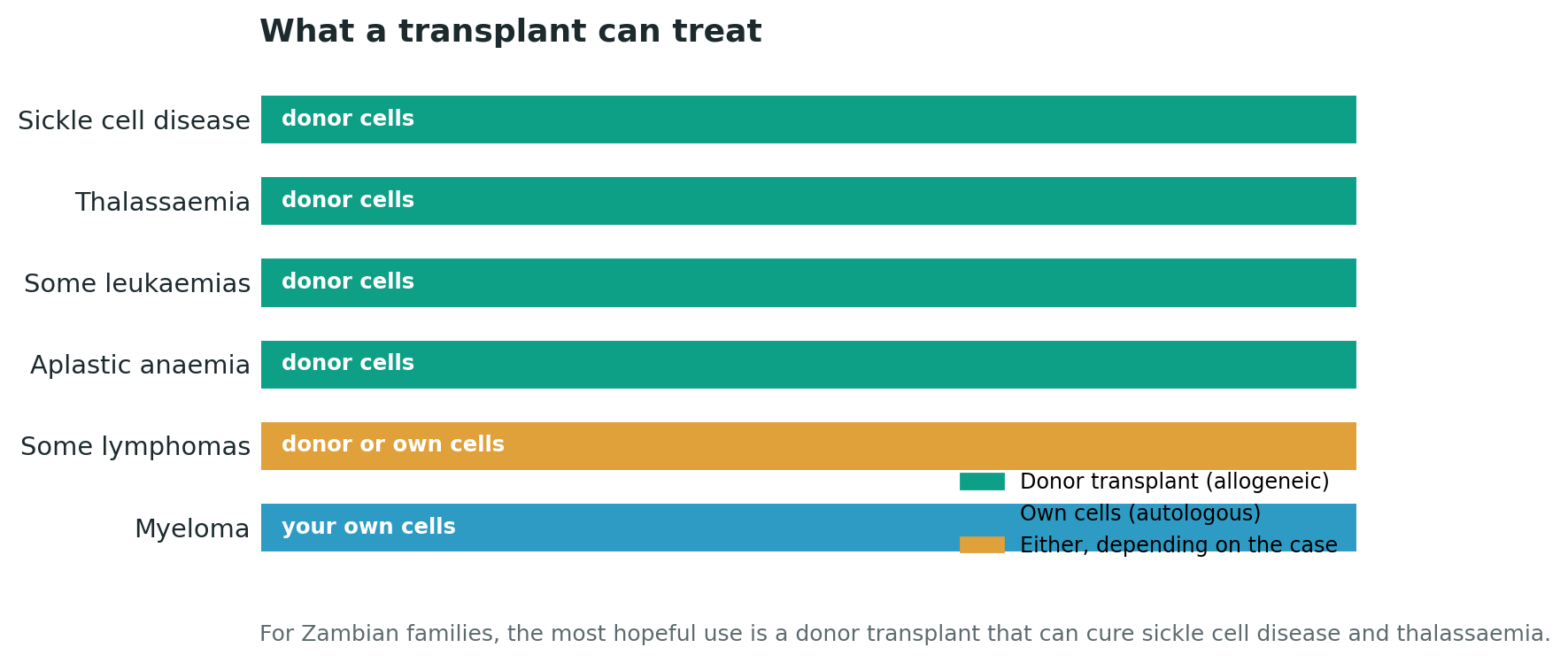 Chart: Knowledge first: what a bone marrow transplant actually is