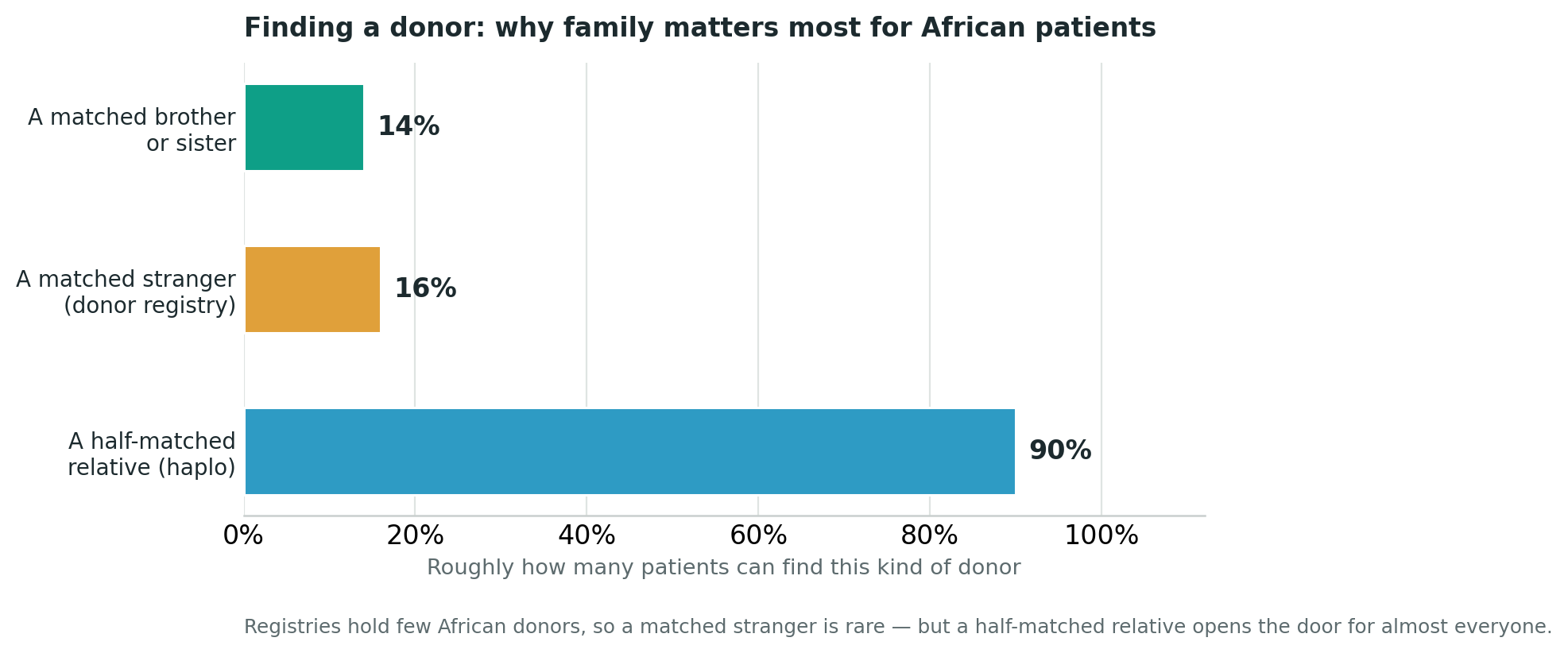 Chart: The donor is everything — and for African patients, that usually means family