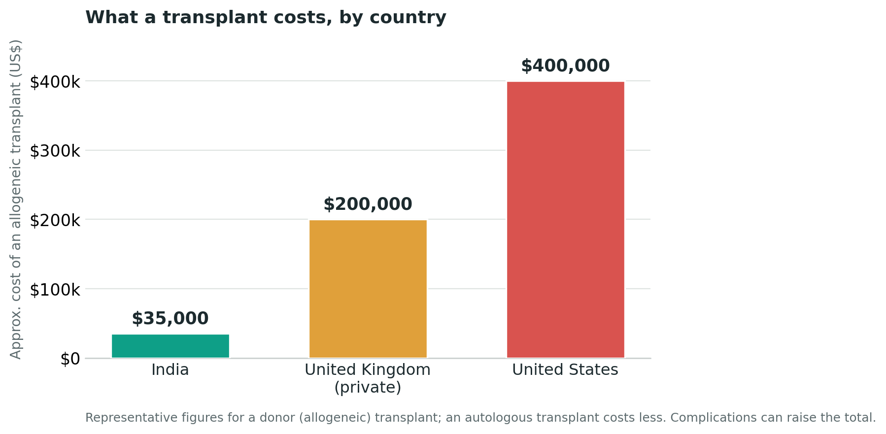 Chart: The cost, in plain terms