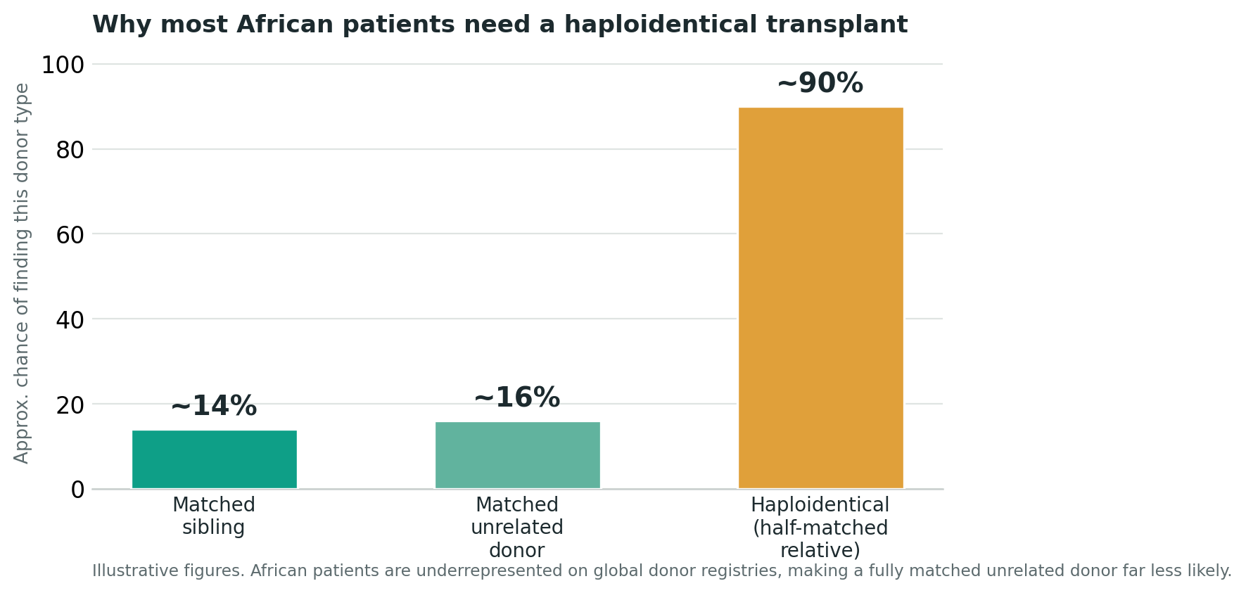 Chart: The knowledge that matters most: donor type decides almost everything