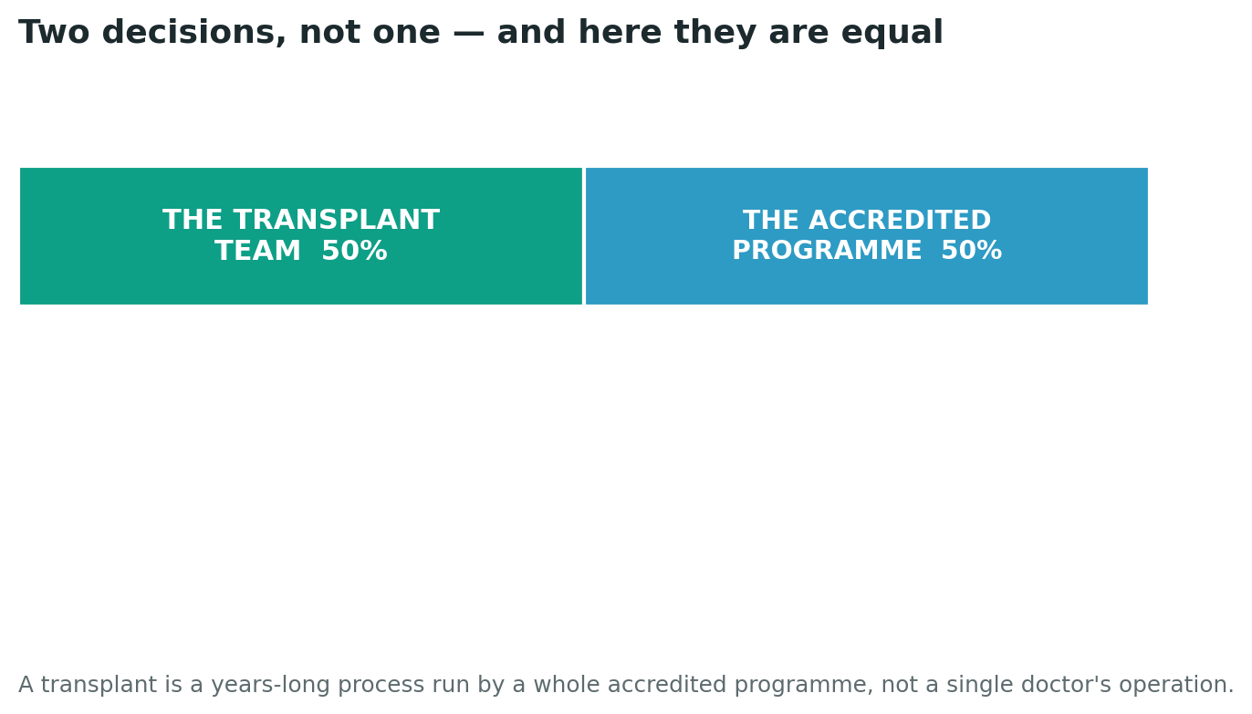 Chart: Two decisions, not one — and here they carry equal weight