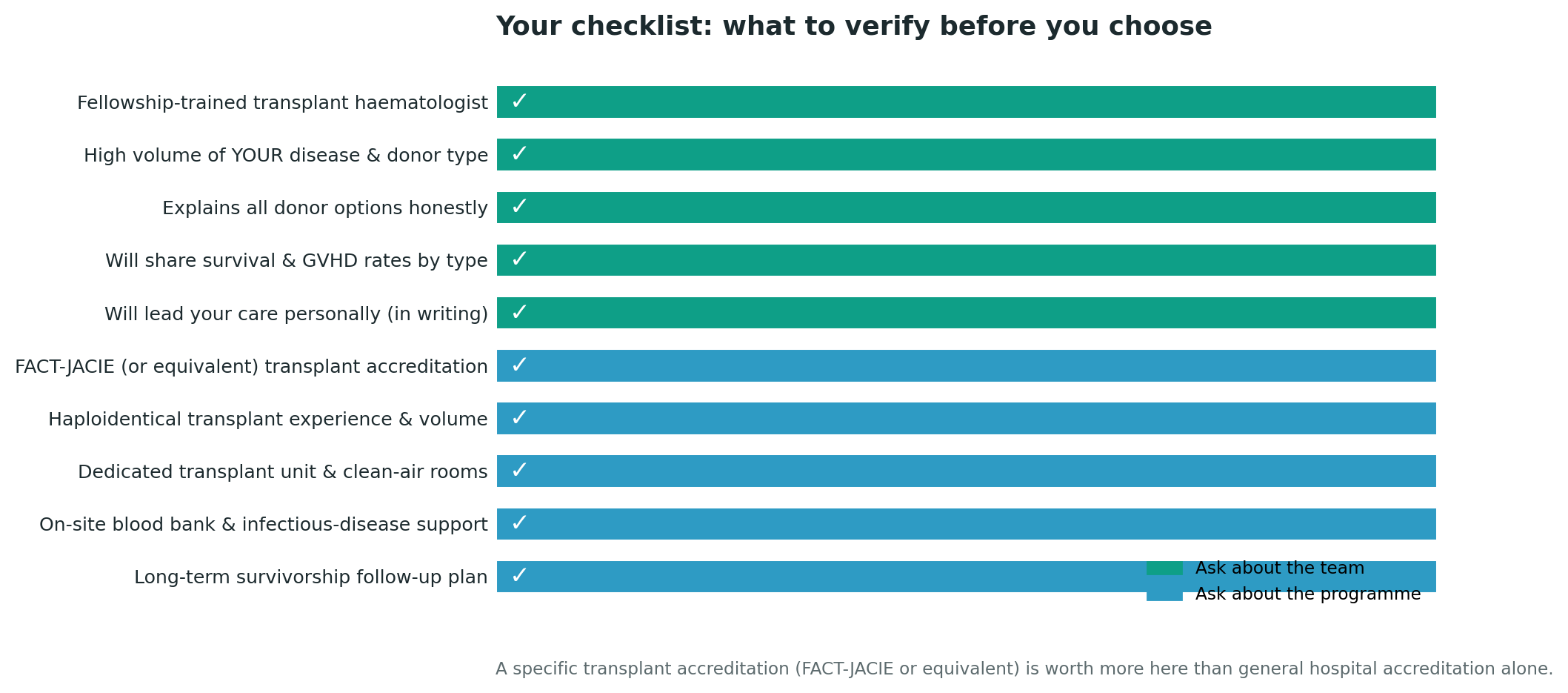 Chart: Part Two: choosing the accredited programme