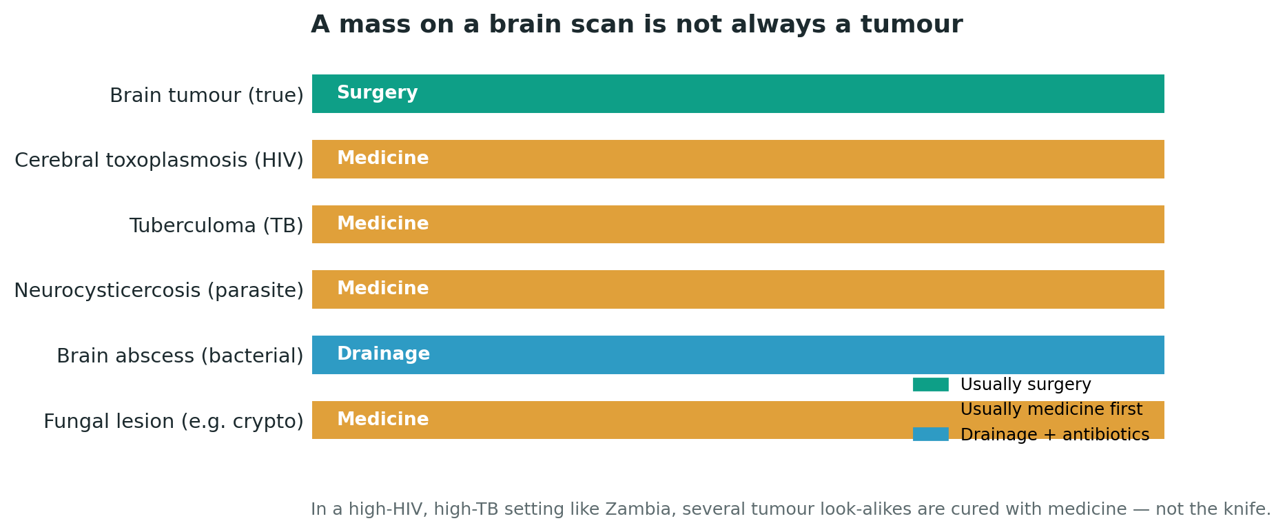 Chart: Knowledge first: a mass on the scan is not always a tumour