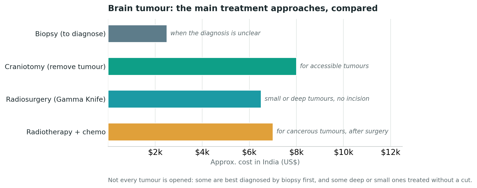 Chart: The main treatment approaches, compared