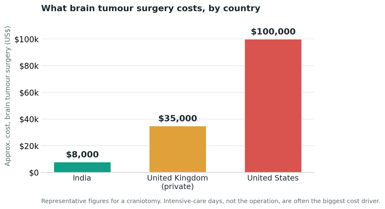 Chart: The cost, in plain terms