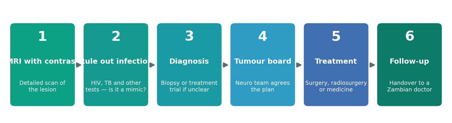Chart: What the journey looks like