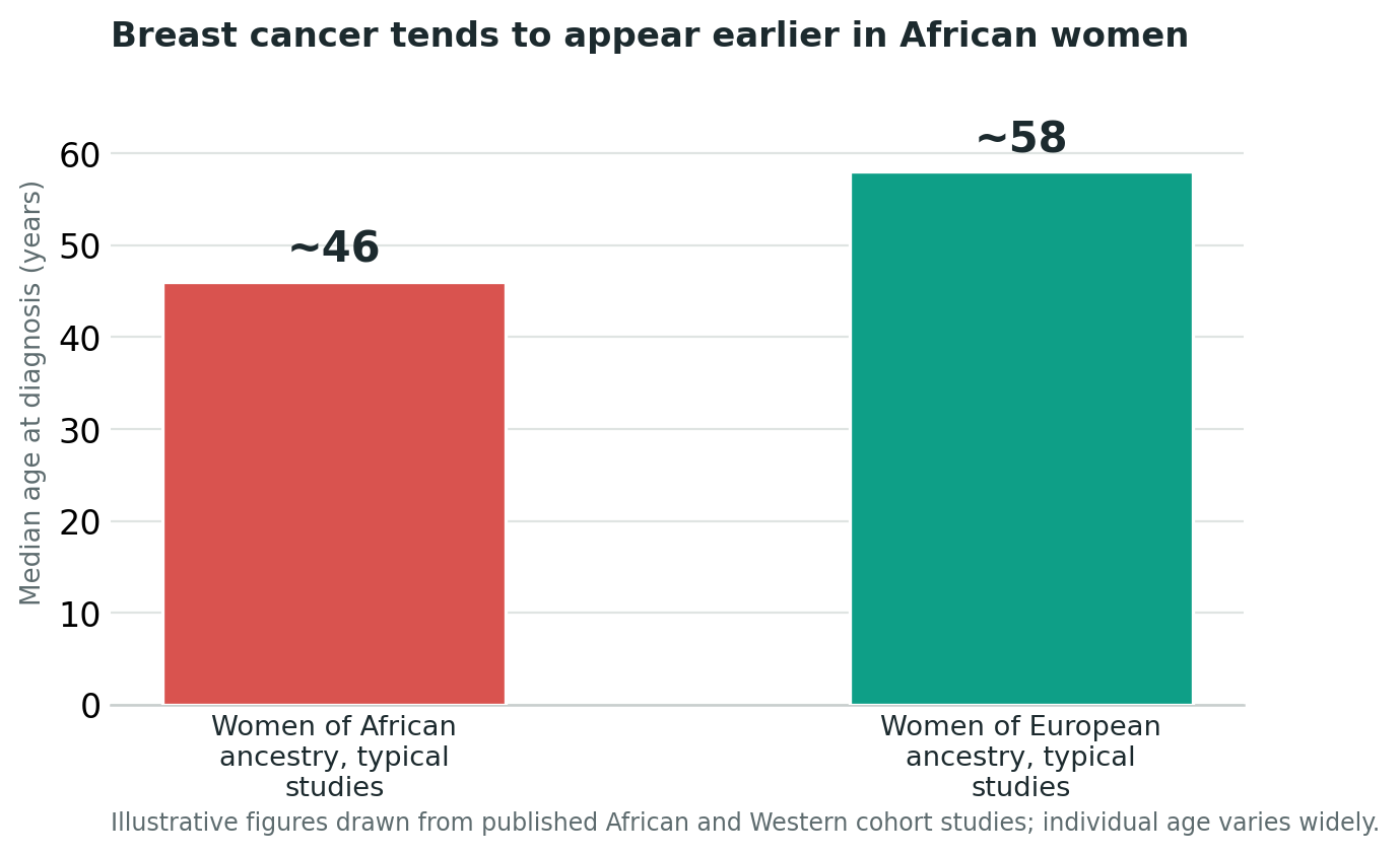 Chart: Screening and early detection