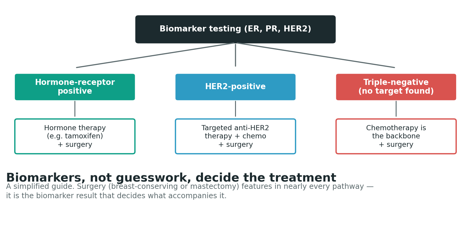 Chart: Treatment options at a glance
