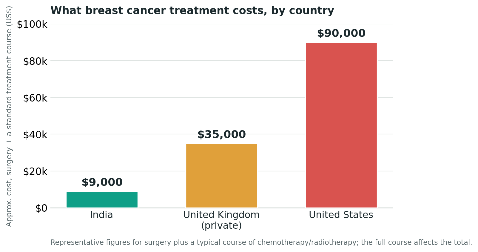 Chart: Cost and value