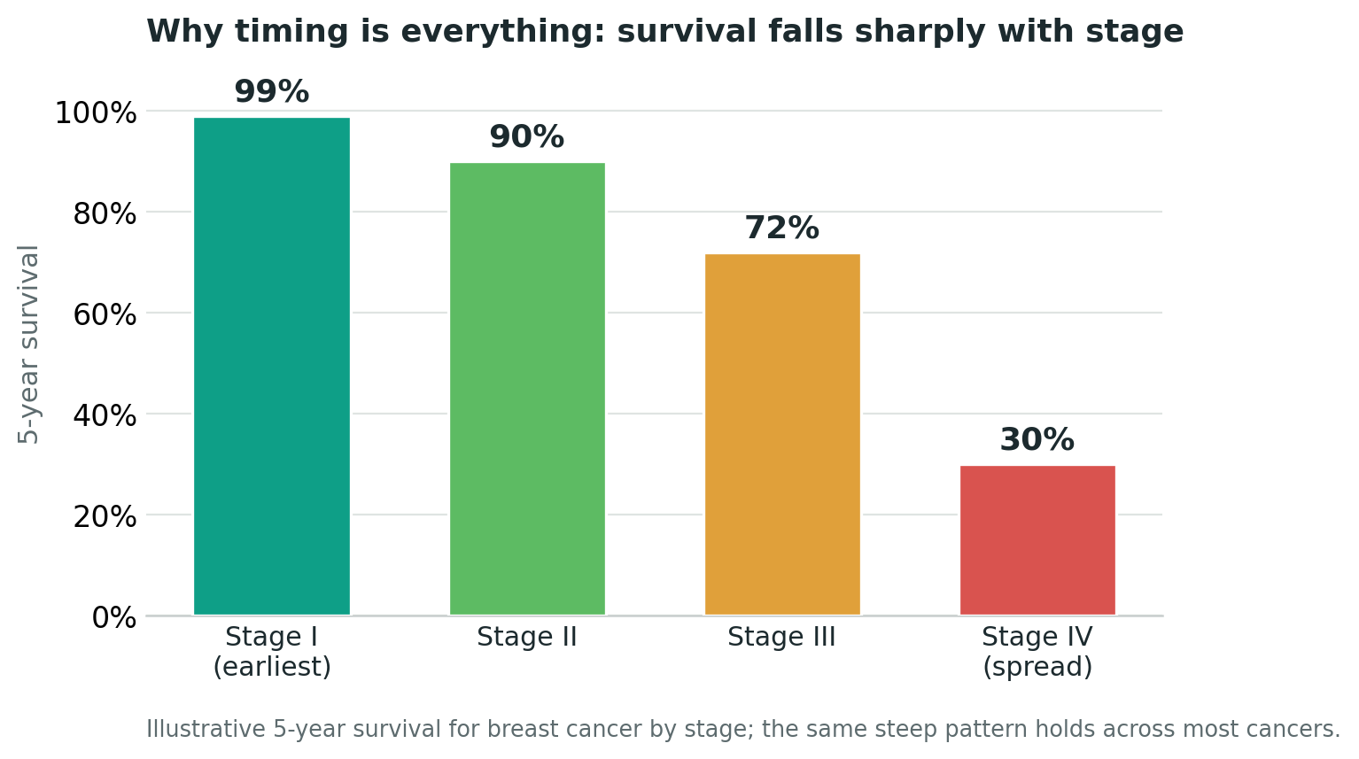 Chart: Knowledge first: the diagnosis and the stage decide everything