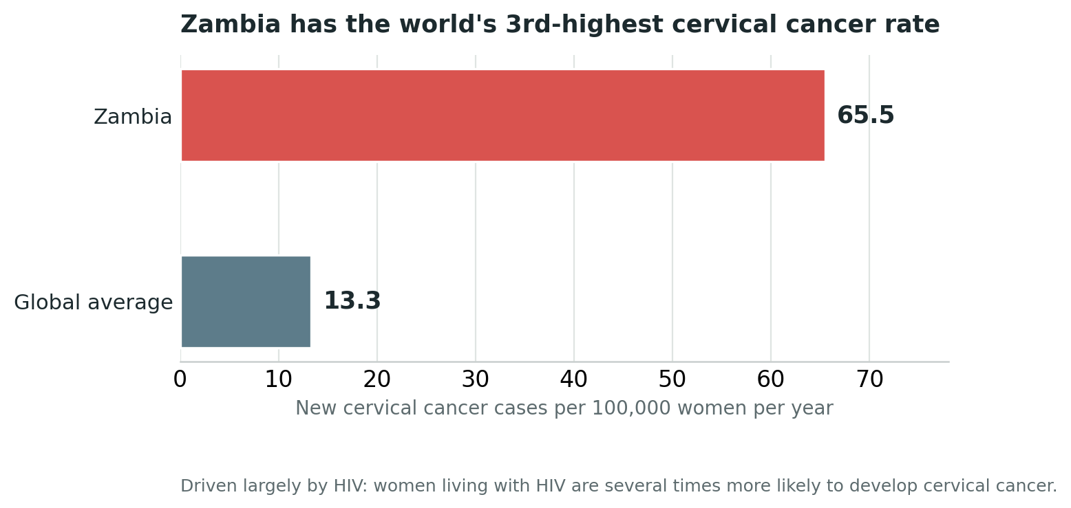 Chart: The Zambian picture: cancer here is shaped by HIV — and that is workable