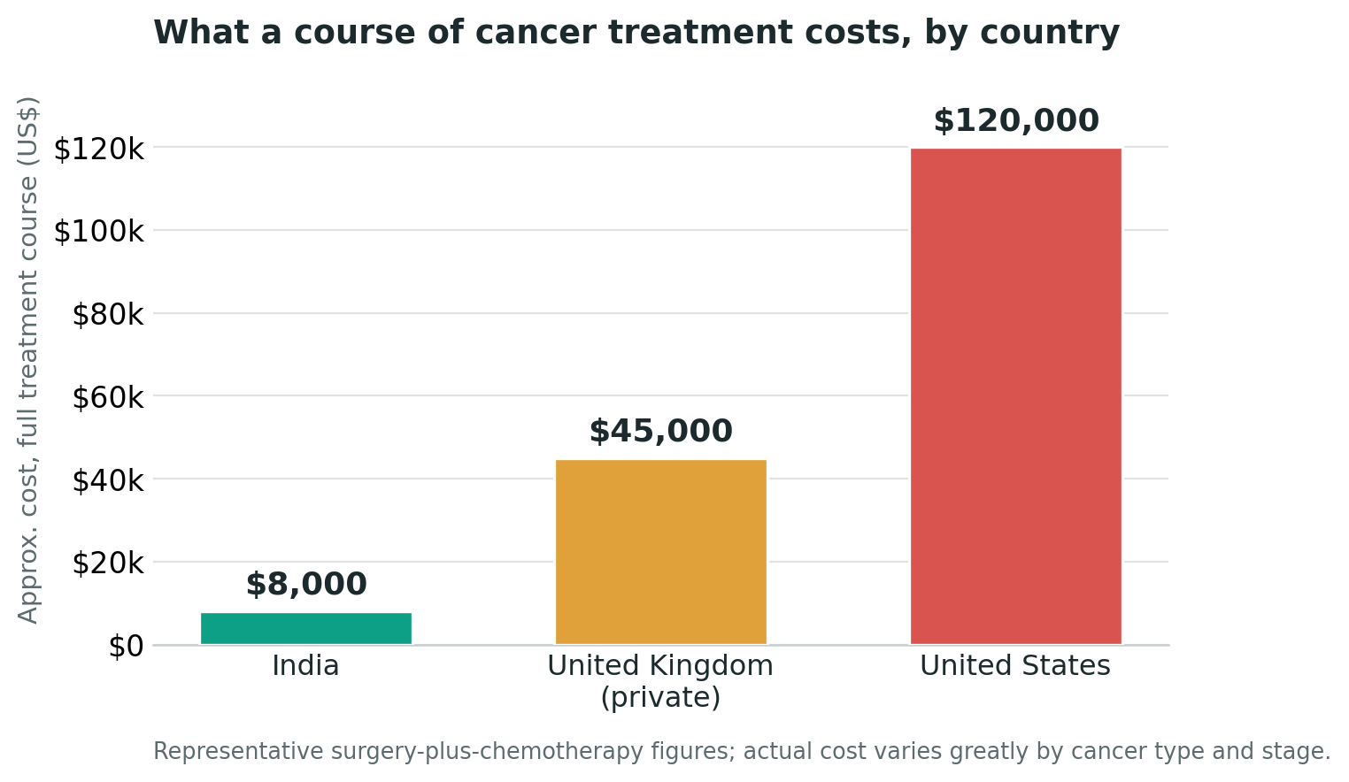 Chart: The cost, in plain terms