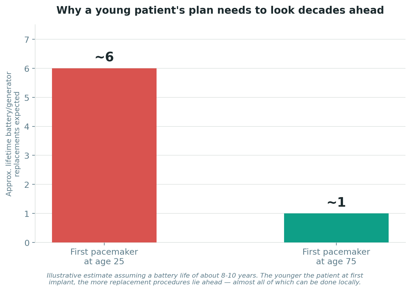 Chart: Why the youngest patients face the most replacements