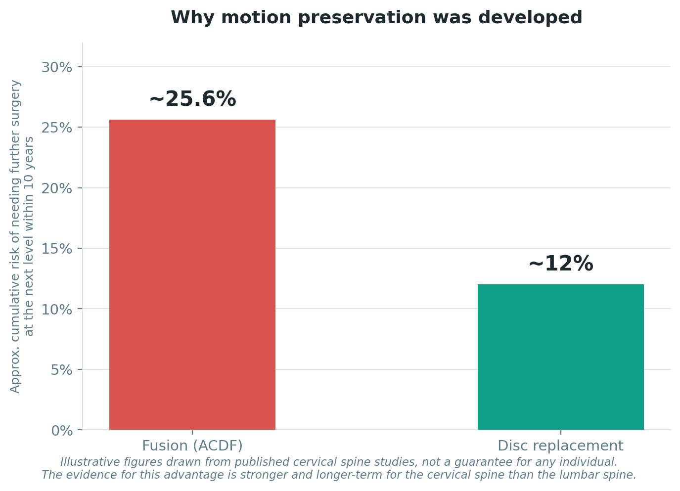 Chart: Why motion preservation was developed