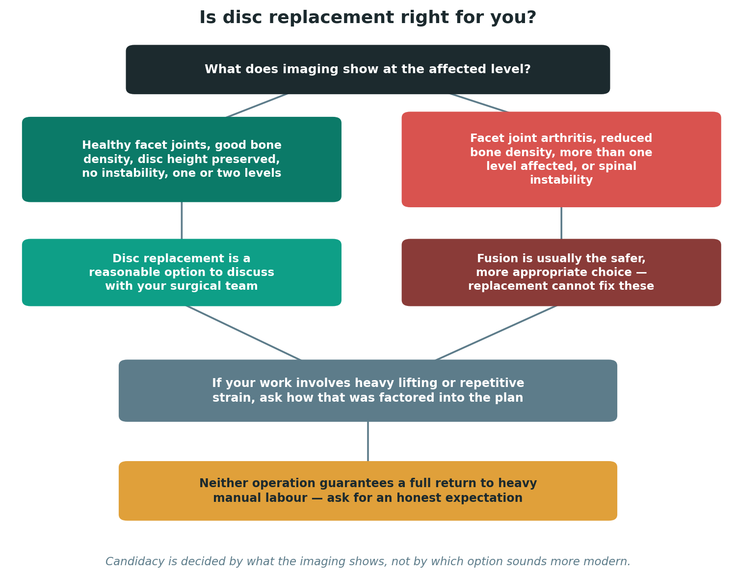 Chart: Cervical versus lumbar: two different levels of evidence