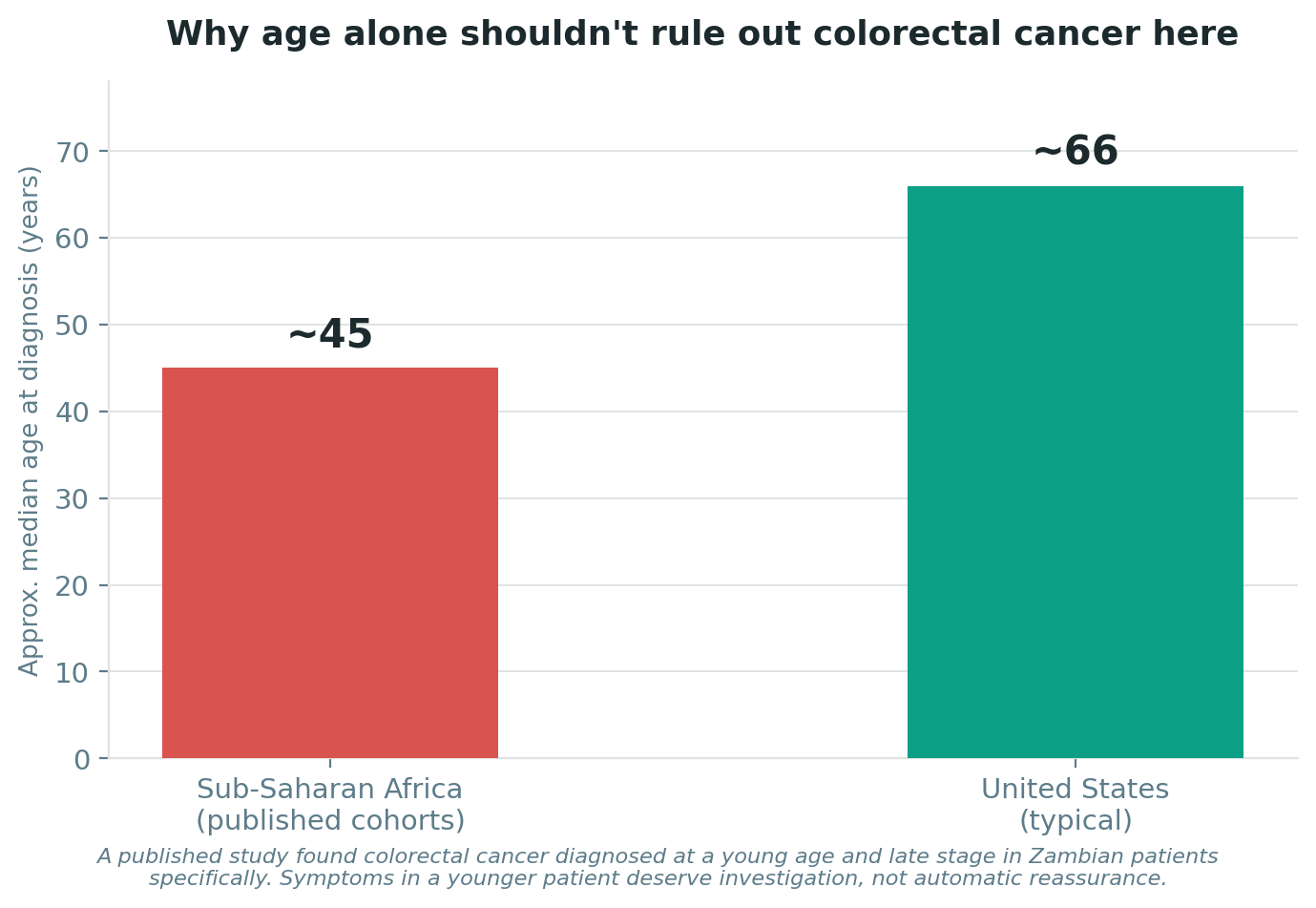 Chart: Why this cancer looks different here
