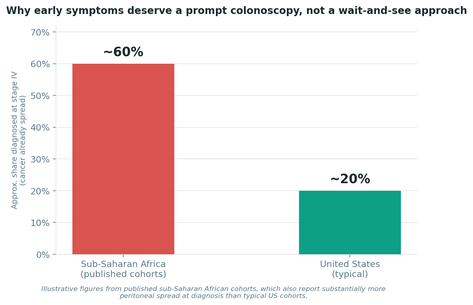Chart: Why this cancer looks different here