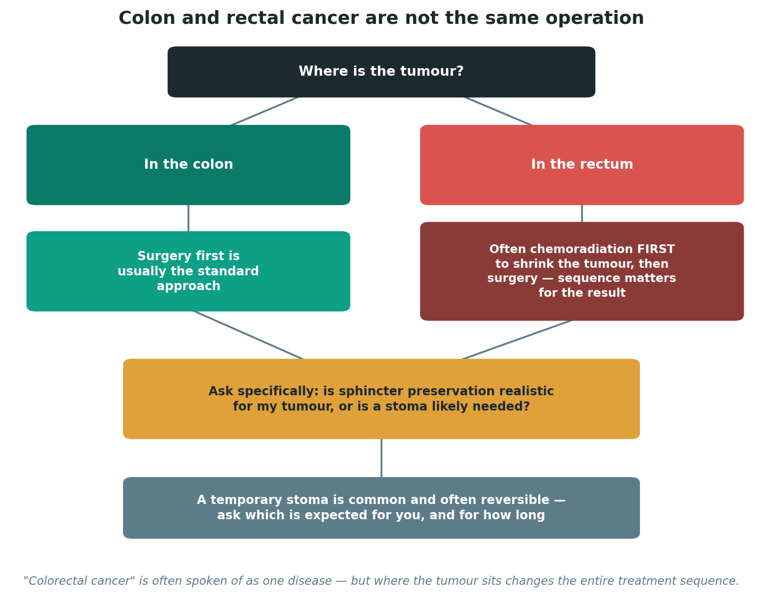 Chart: Colon and rectal cancer are not treated the same way