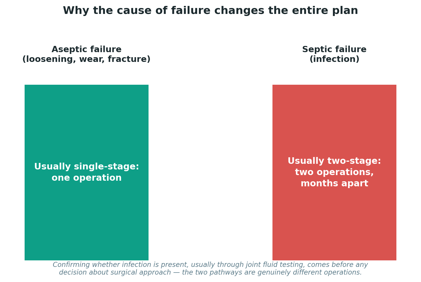 Chart: Why the cause of failure changes the entire plan