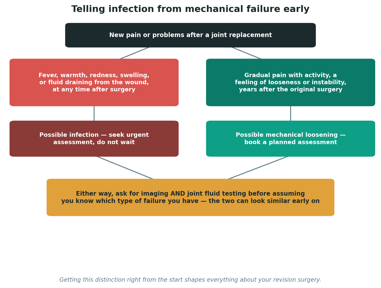 Chart: Telling infection from mechanical failure early