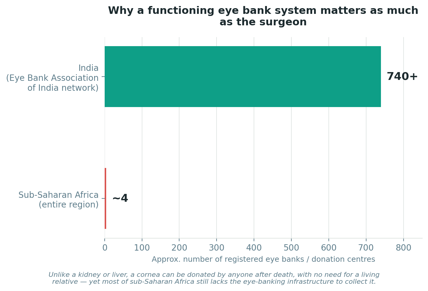 Chart: Why India specifically has solved a problem much of Africa has not