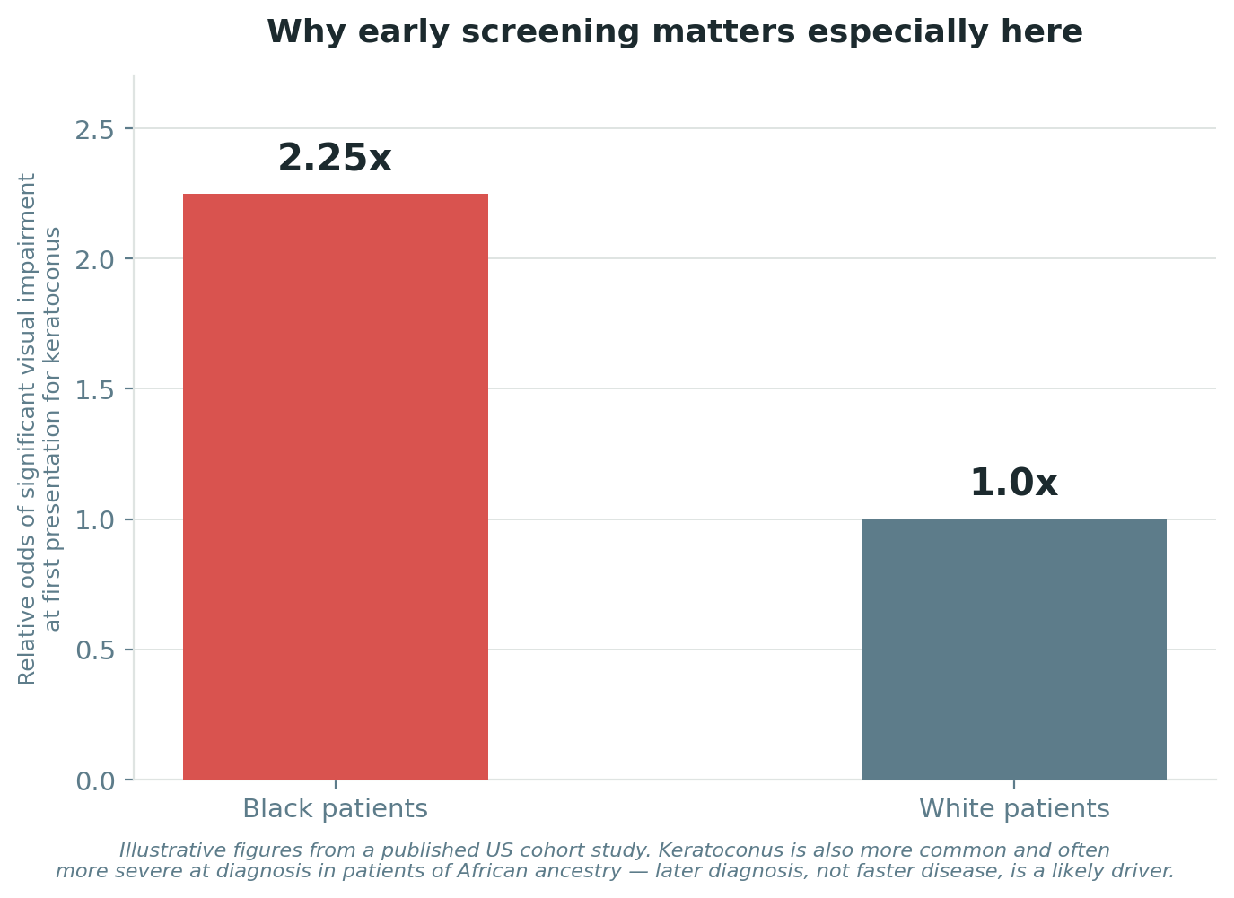 Chart: Keratoconus: a condition where timing changes everything