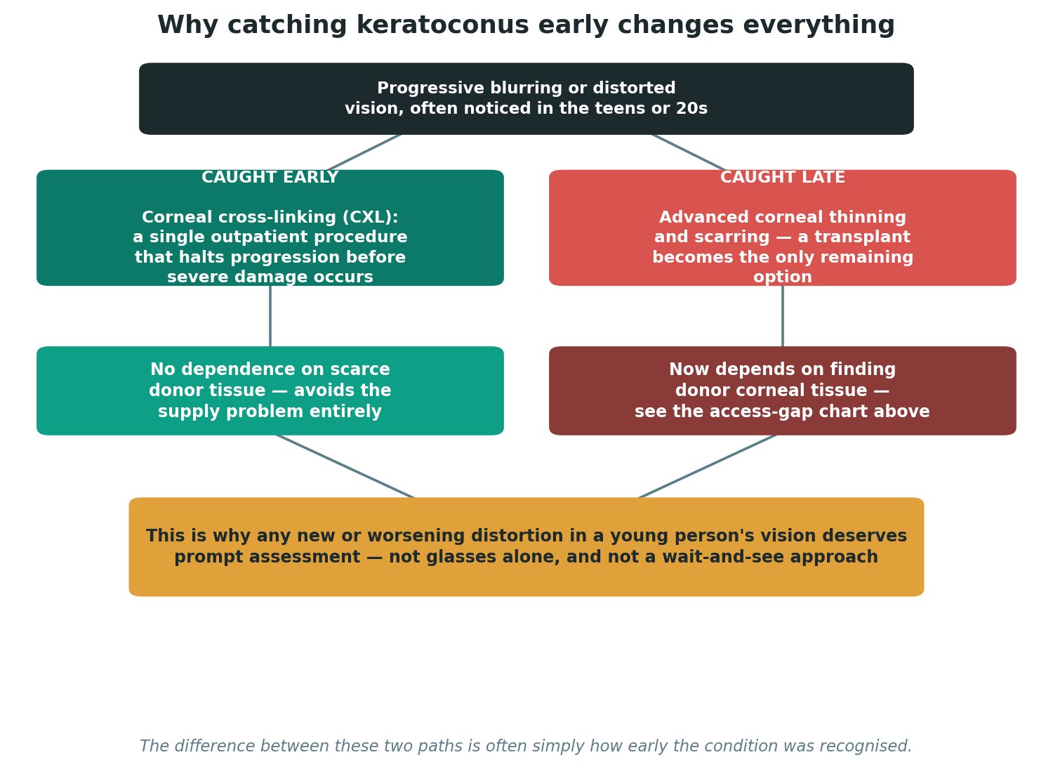 Chart: Keratoconus: a condition where timing changes everything