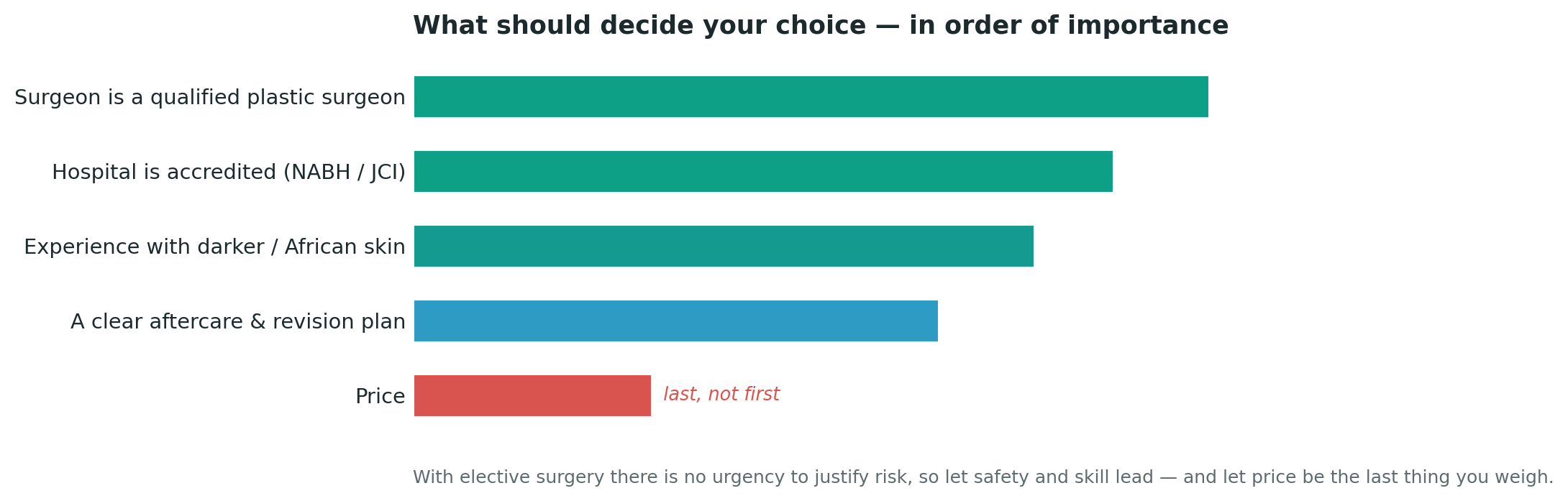 Chart: Knowledge first: because it is elective, safety must come before price