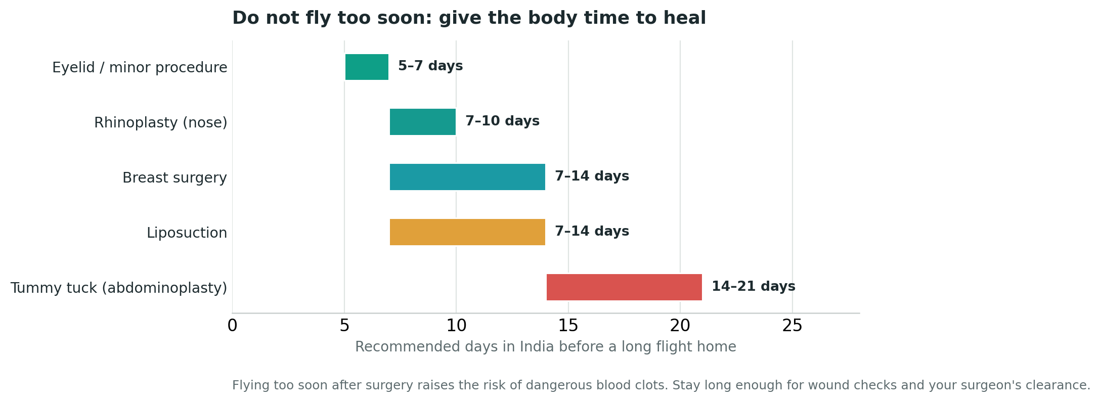 Chart: Do not fly too soon: the safety point that catches people out