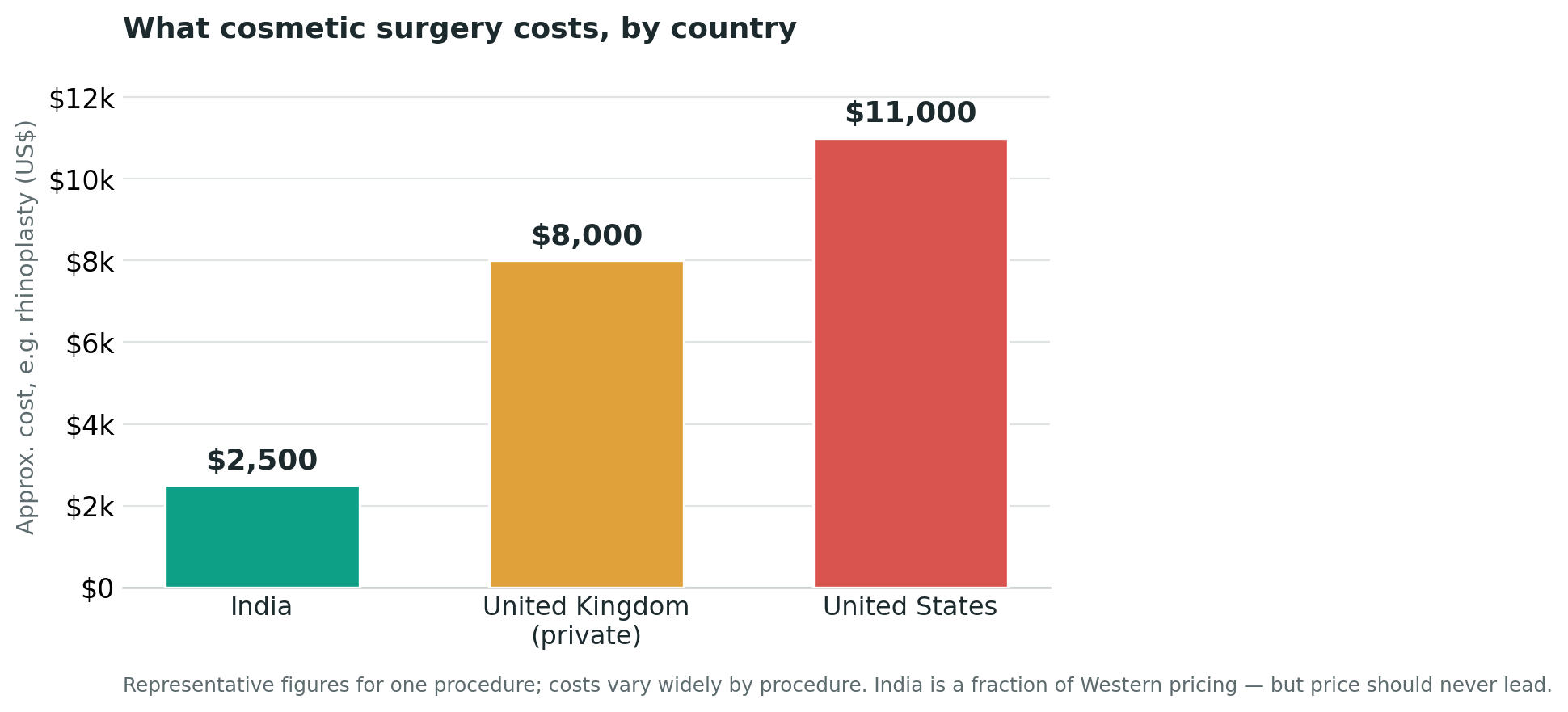 Chart: The cost, in plain terms