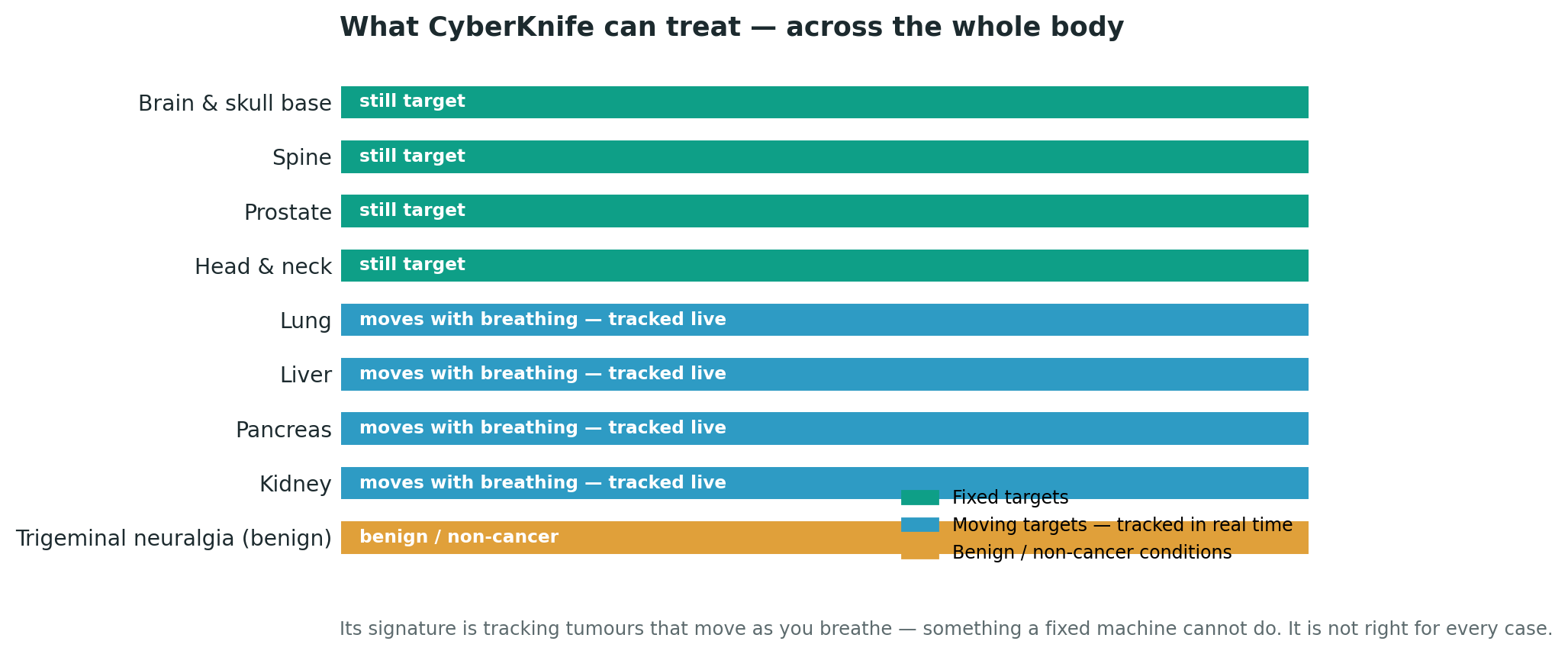 Chart: What it can treat — and its signature strength
