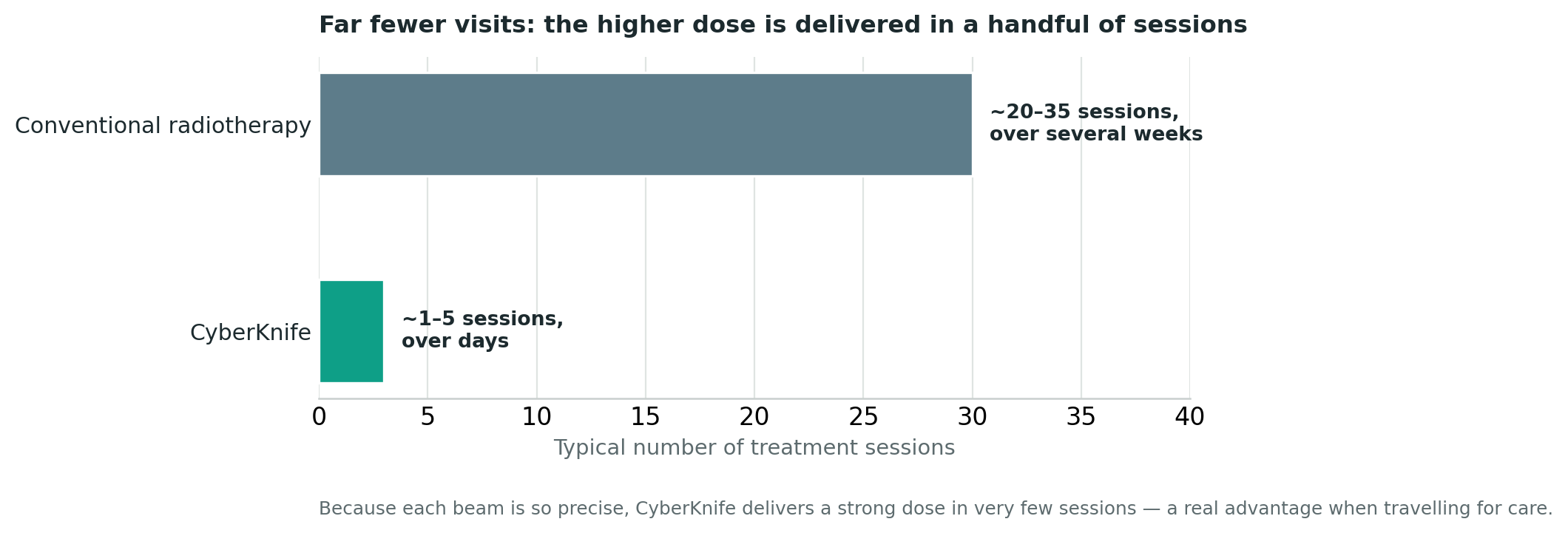 Chart: CyberKnife, Gamma Knife, or ordinary radiotherapy?