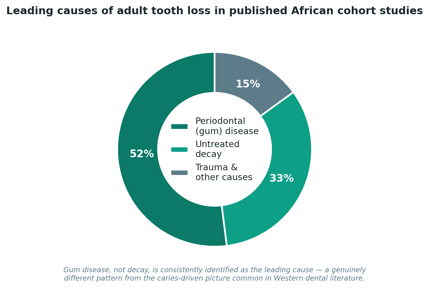 Chart: Why so many patients need this: gum disease, not decay