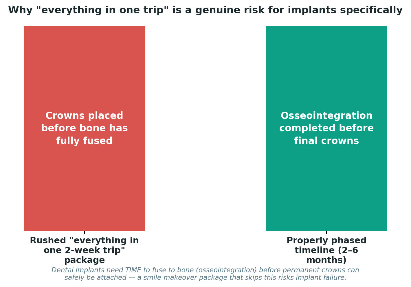 Chart: Why "everything in one trip" is a genuine risk for implants specifically