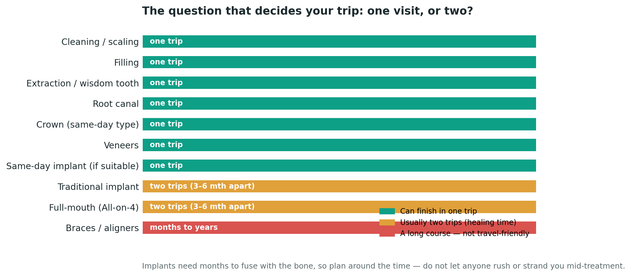 Chart: Knowledge first: the question that decides your trip — one visit, or two?