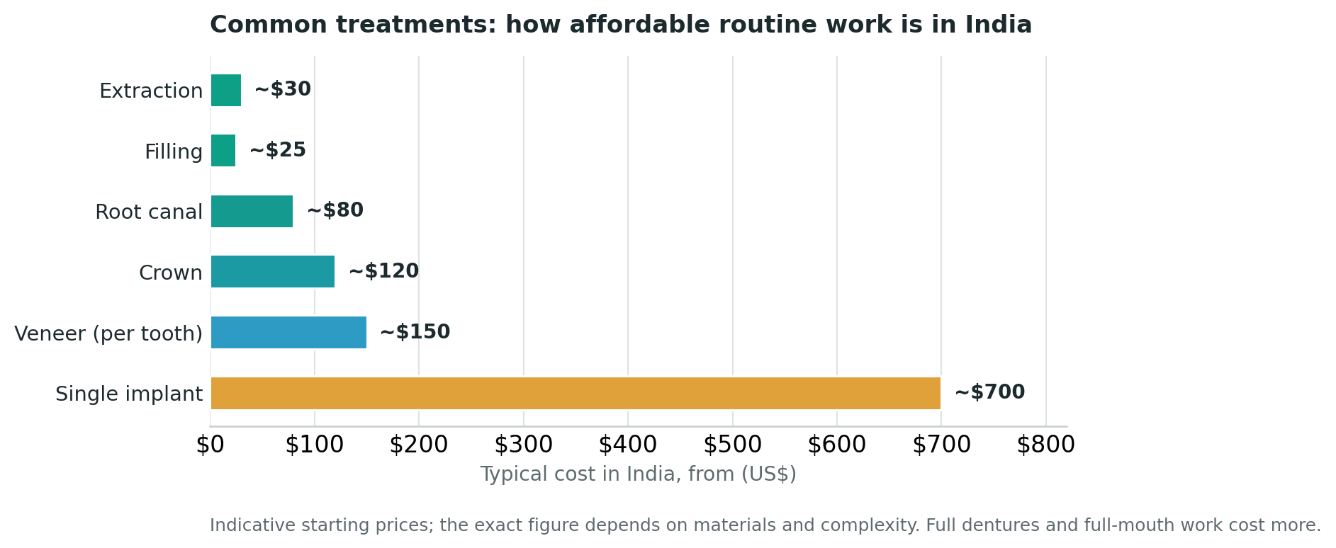 Chart: The cost, in plain terms