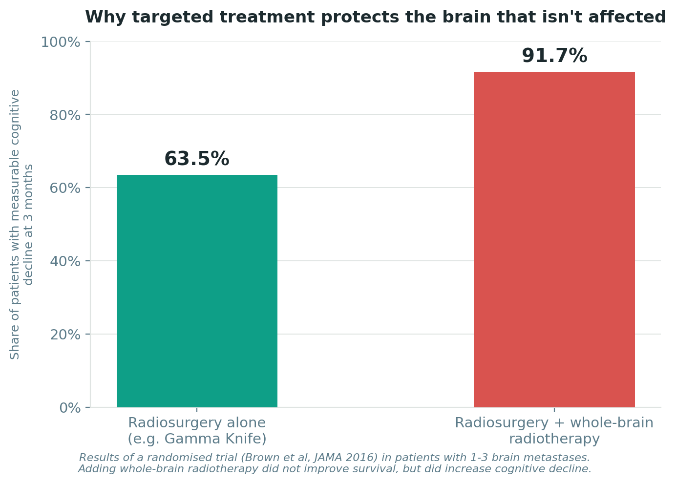 Chart: Why targeted treatment matters for brain metastases