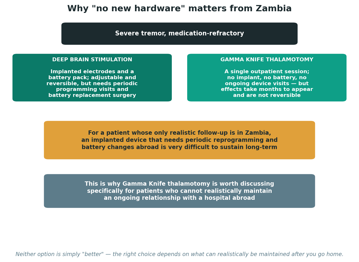 Chart: Why "no new hardware" matters for a patient going home to Zambia