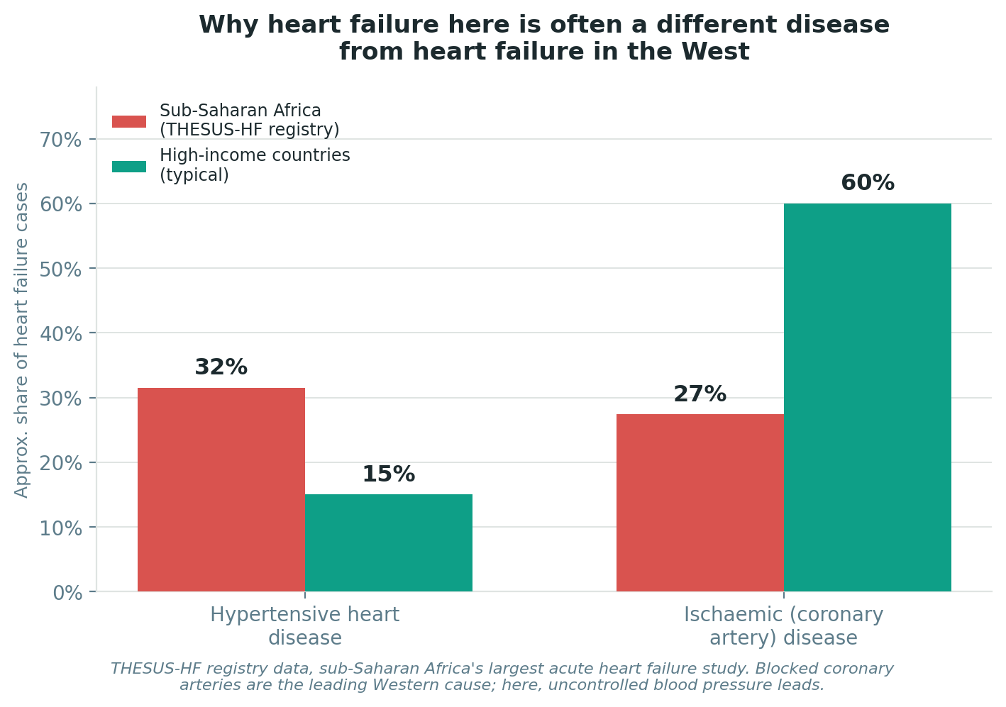 Chart: Why heart failure here is often a different disease