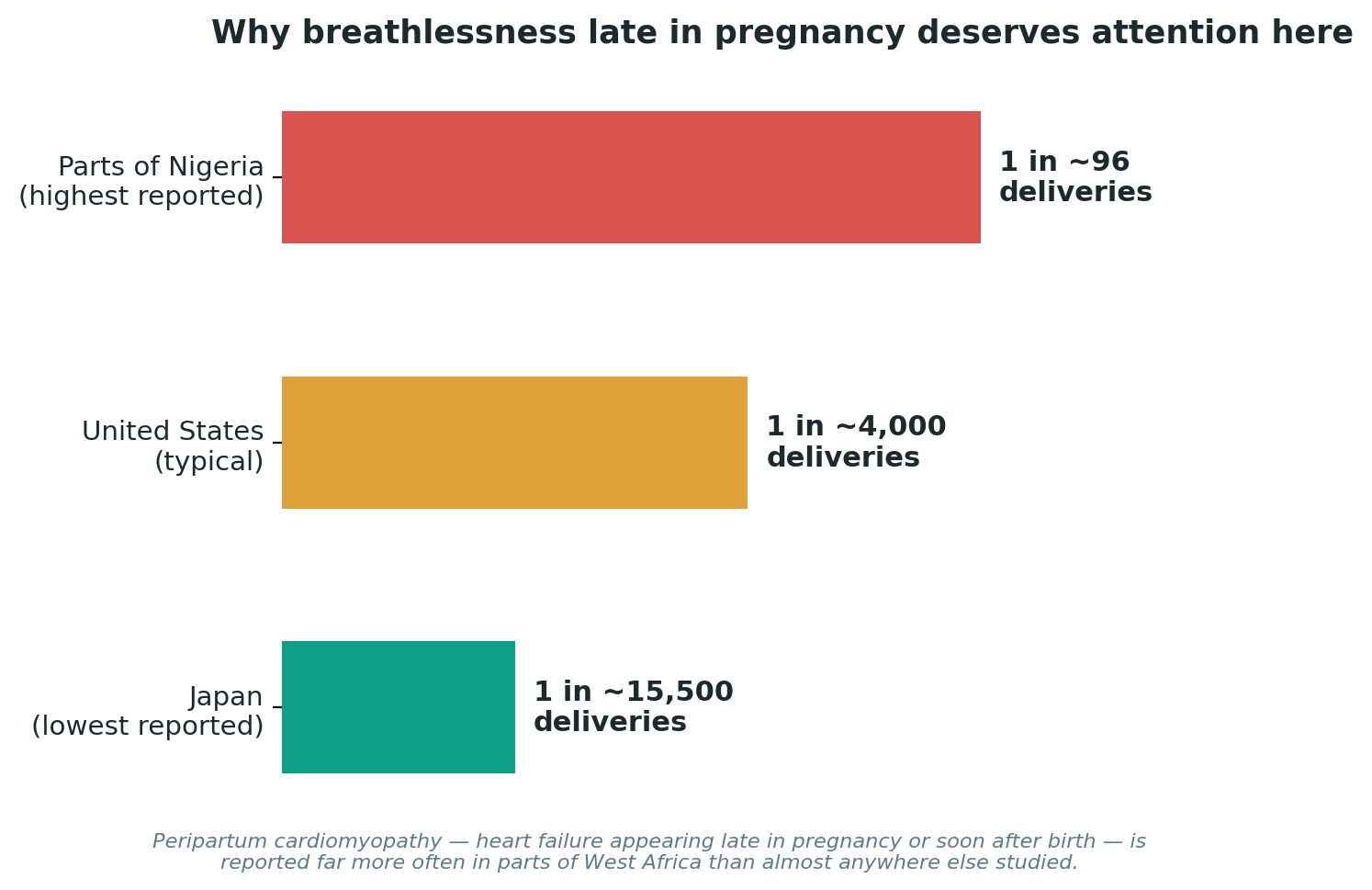 Chart: Why breathlessness late in pregnancy deserves specific attention here