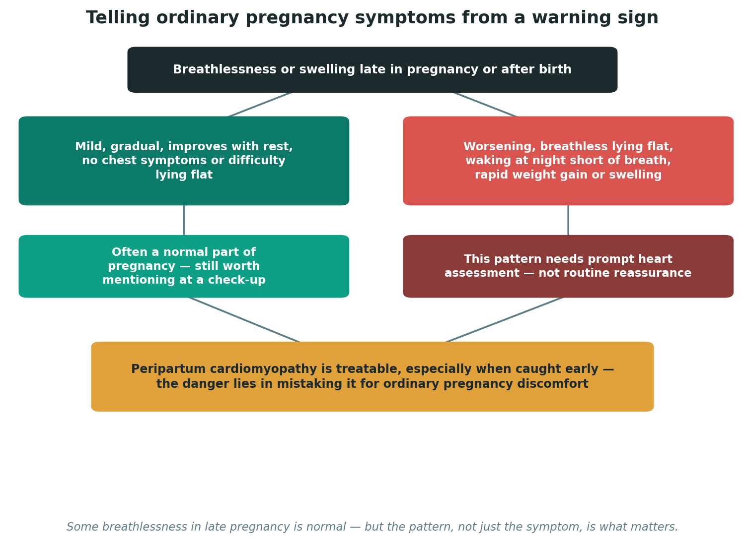 Chart: Telling ordinary pregnancy symptoms from a warning sign