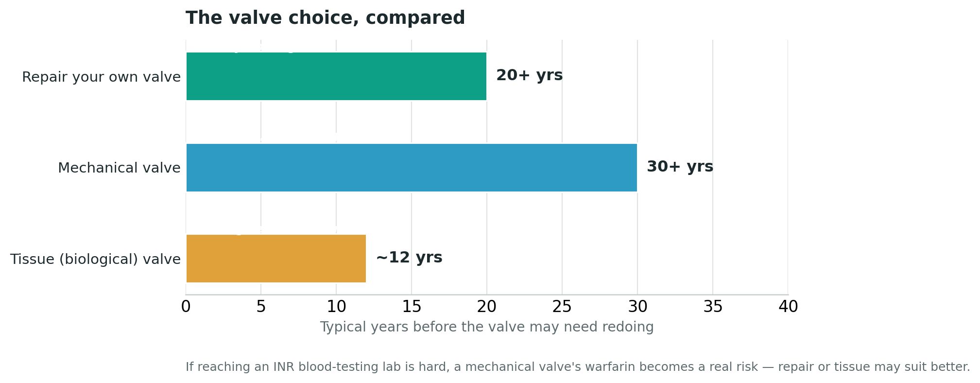 Chart: The decision that defines your future: repair, mechanical, or tissue